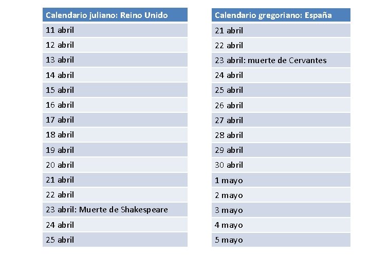 Calendario juliano: Reino Unido Calendario gregoriano: España 11 abril 21 abril 12 abril 22