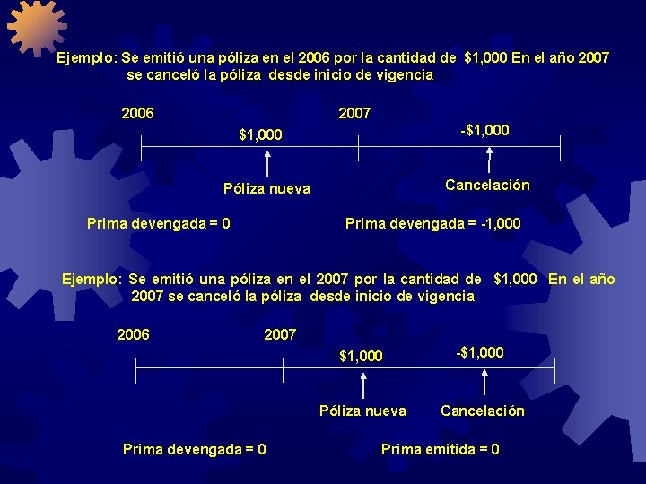 Ejemplo: Se emitió una póliza en el 2006 por la cantidad de $1, 000