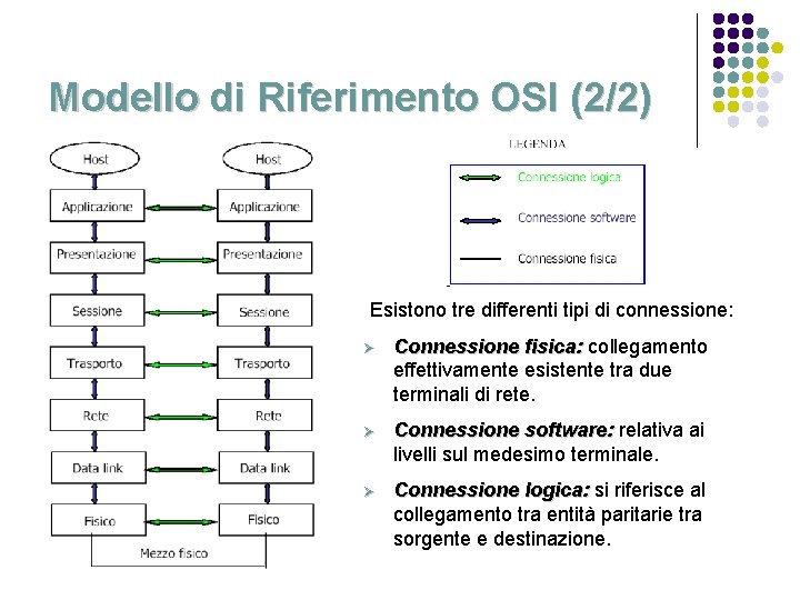 Modello di Riferimento OSI (2/2) Esistono tre differenti tipi di connessione: Ø Connessione fisica: