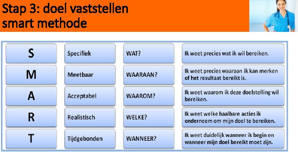 Stap 3: doel vaststellen 5. Beoogd resultaat smart methode 