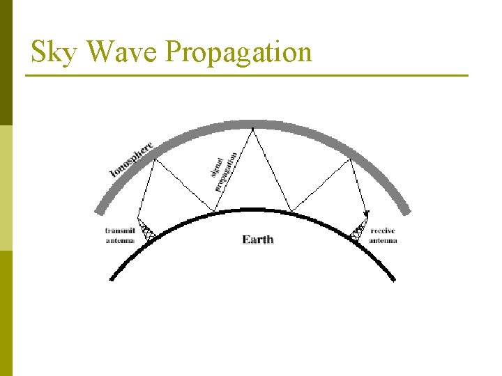 Sky Wave Propagation Sky Wave Propagation