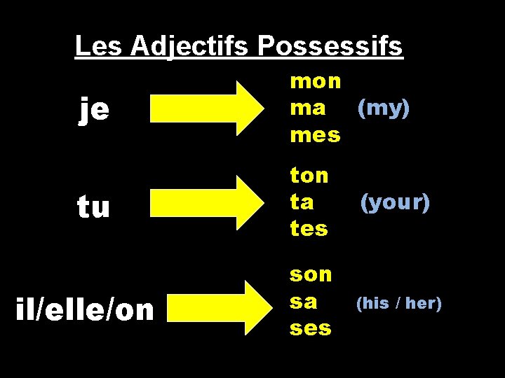 Les Adjectifs Possessifs je mon ma (my) mes tu ton ta tes (your) son