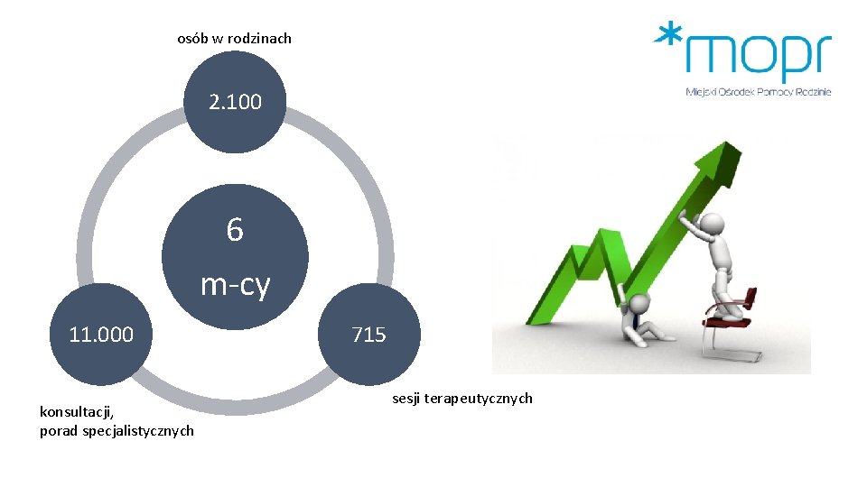 osób w rodzinach 2. 100 6 m-cy 11. 000 konsultacji, porad specjalistycznych 715 sesji