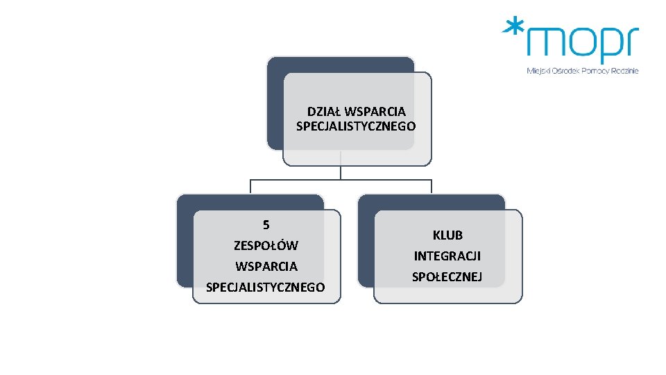 DZIAŁ WSPARCIA SPECJALISTYCZNEGO 5 ZESPOŁÓW WSPARCIA SPECJALISTYCZNEGO KLUB INTEGRACJI SPOŁECZNEJ 