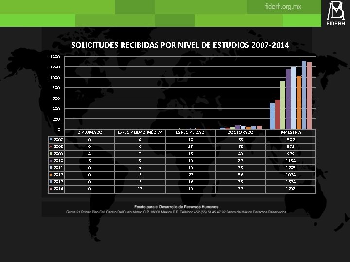 SOLICITUDES RECIBIDAS POR NIVEL DE ESTUDIOS 2007 -2014 1400 1200 1000 800 600 400 SOLICITUDES RECIBIDAS POR NIVEL DE ESTUDIOS 2007 -2014 1400 1200 1000 800 600 400