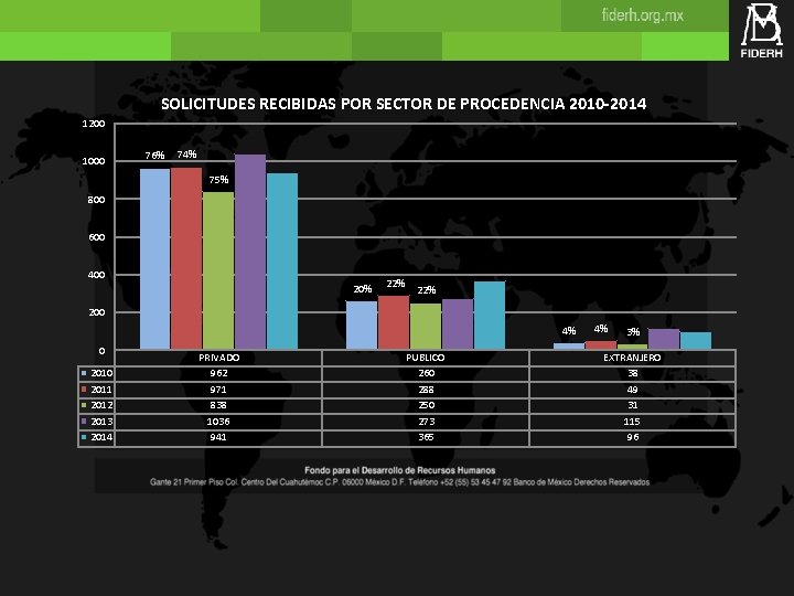 SOLICITUDES RECIBIDAS POR SECTOR DE PROCEDENCIA 2010 -2014 1200 1000 76% 74% 75% 800 SOLICITUDES RECIBIDAS POR SECTOR DE PROCEDENCIA 2010 -2014 1200 1000 76% 74% 75% 800