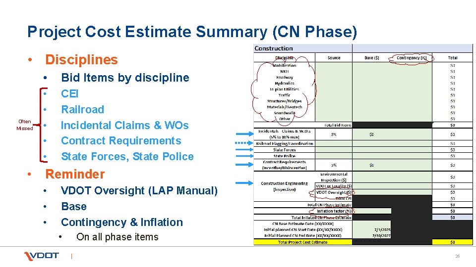 Project Cost Estimate Summary (CN Phase) • Disciplines Often Missed • • Bid Items