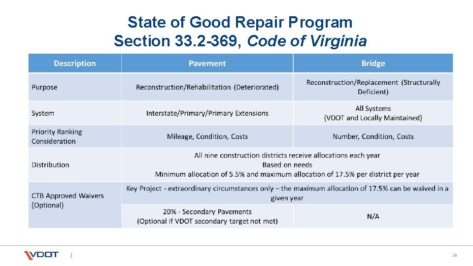 State of Good Repair Program Section 33. 2 -369, Code of Virginia 28 