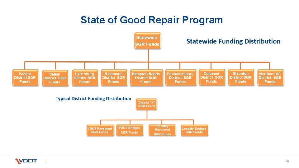 State of Good Repair Program 30 