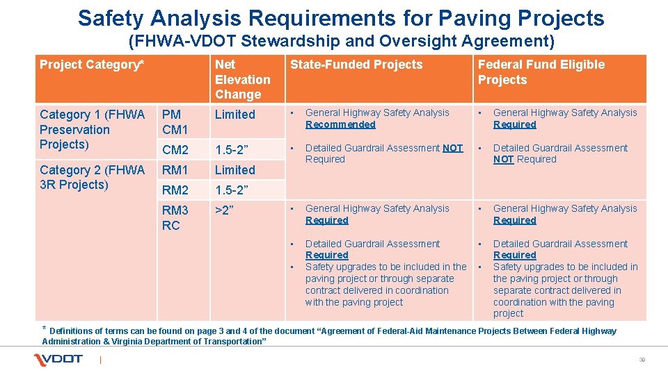 Safety Analysis Requirements for Paving Projects (FHWA-VDOT Stewardship and Oversight Agreement) Project Category* Net