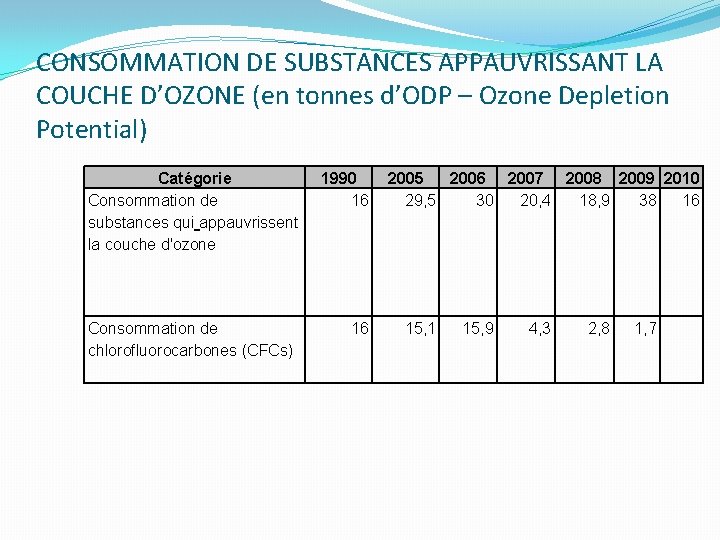 CONSOMMATION DE SUBSTANCES APPAUVRISSANT LA COUCHE D’OZONE (en tonnes d’ODP – Ozone Depletion Potential)