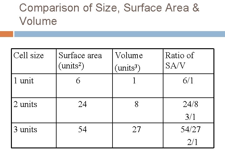 Comparison of Size, Surface Area & Volume Cell size Surface area (units 2) Volume
