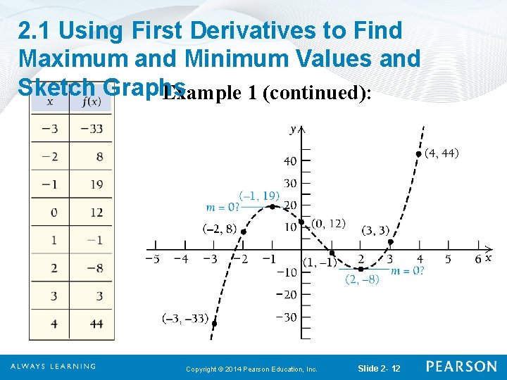 2. 1 Using First Derivatives to Find Maximum and Minimum Values and Sketch Graphs