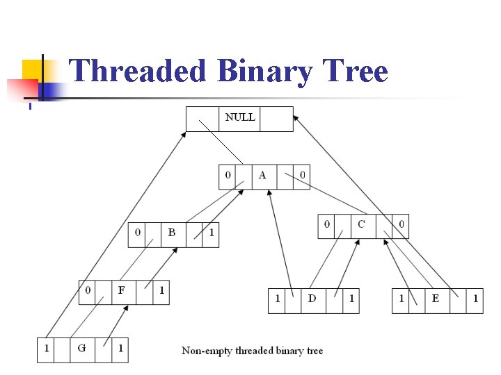 Threaded Binary Tree 