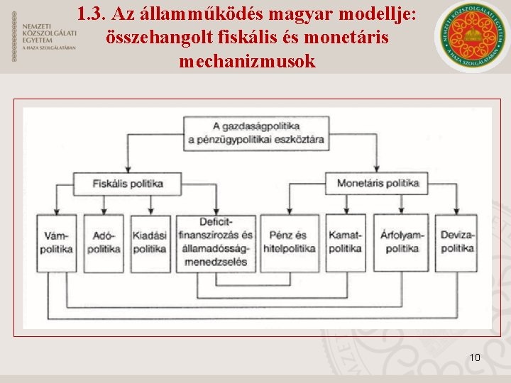 1. 3. Az államműködés magyar modellje: összehangolt fiskális és monetáris mechanizmusok 10 1. 3. Az államműködés magyar modellje: összehangolt fiskális és monetáris mechanizmusok 10
