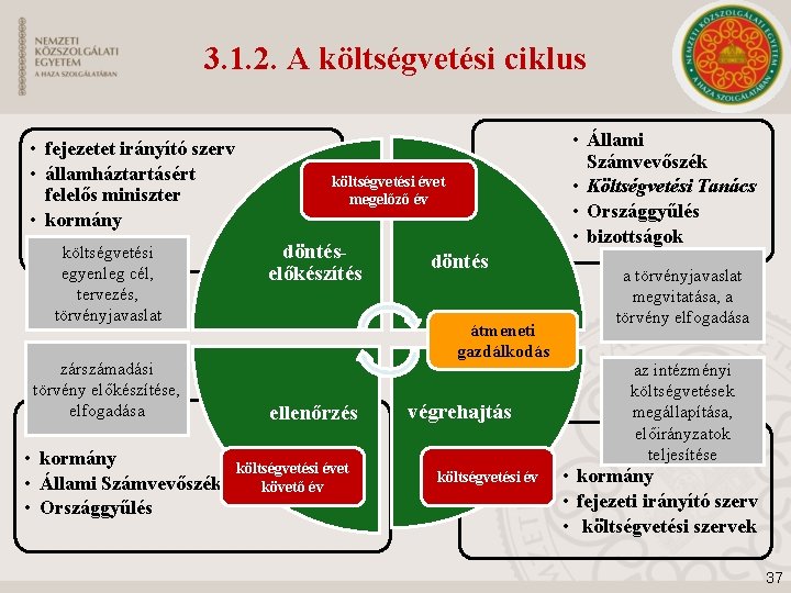 3. 1. 2. A költségvetési ciklus • fejezetet irányító szerv • államháztartásért felelős miniszter