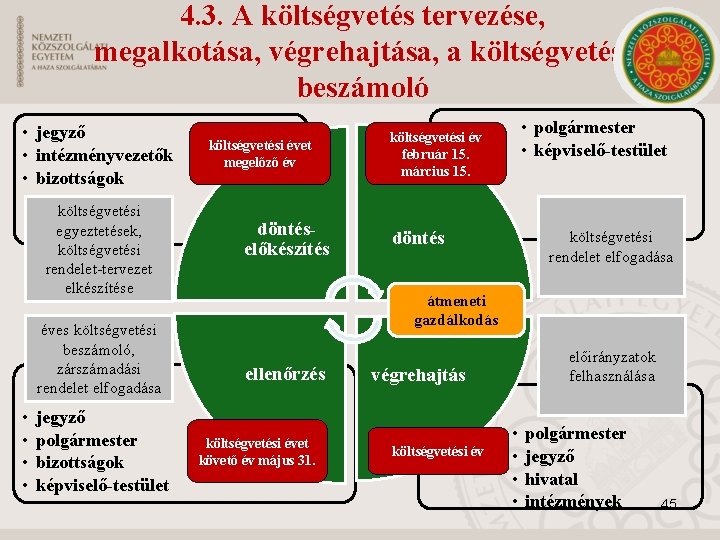 4. 3. A költségvetés tervezése, megalkotása, végrehajtása, a költségvetési beszámoló • jegyző • intézményvezetők