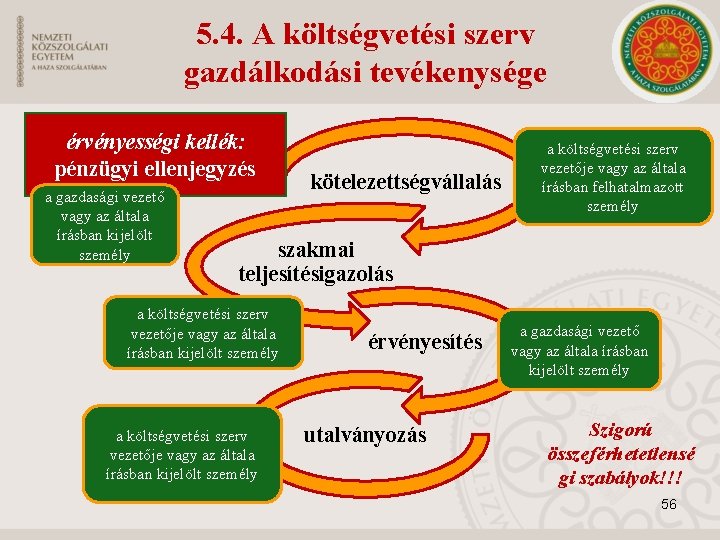 5. 4. A költségvetési szerv gazdálkodási tevékenysége érvényességi kellék: pénzügyi ellenjegyzés a gazdasági vezető