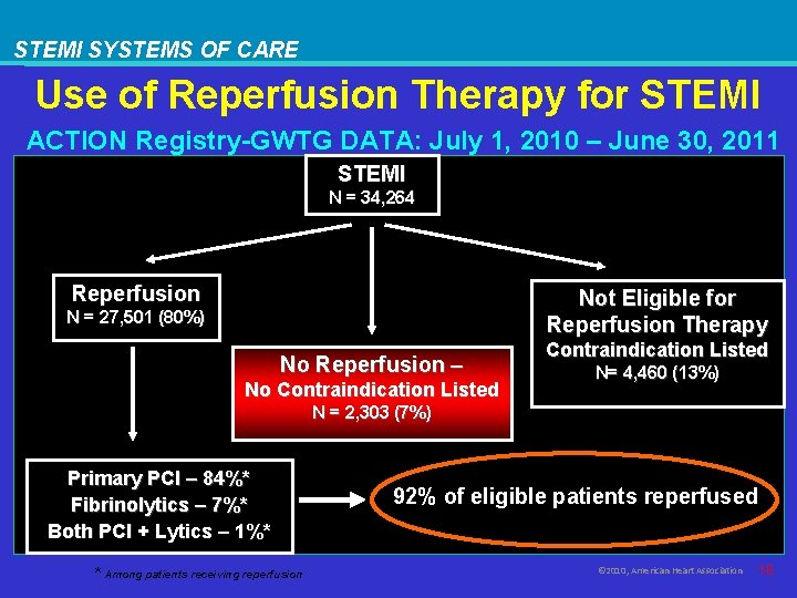STEMI SYSTEMS OF CARE Use of Reperfusion Therapy for STEMI ACTION Registry-GWTG DATA: July