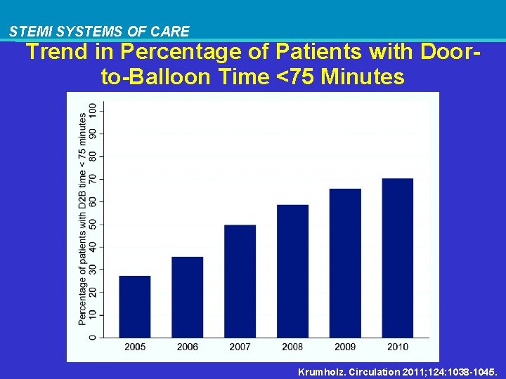 STEMI SYSTEMS OF CARE Trend in Percentage of Patients with Doorto-Balloon Time <75 Minutes