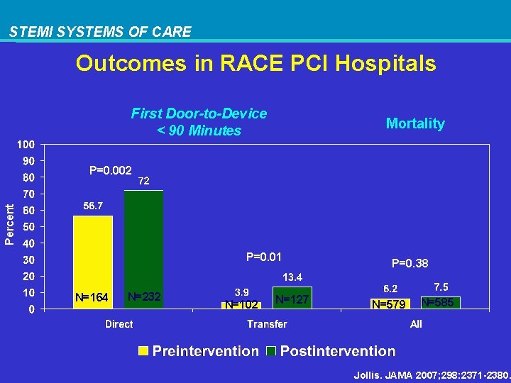 STEMI SYSTEMS OF CARE Outcomes in RACE PCI Hospitals First Door-to-Device < 90 Minutes