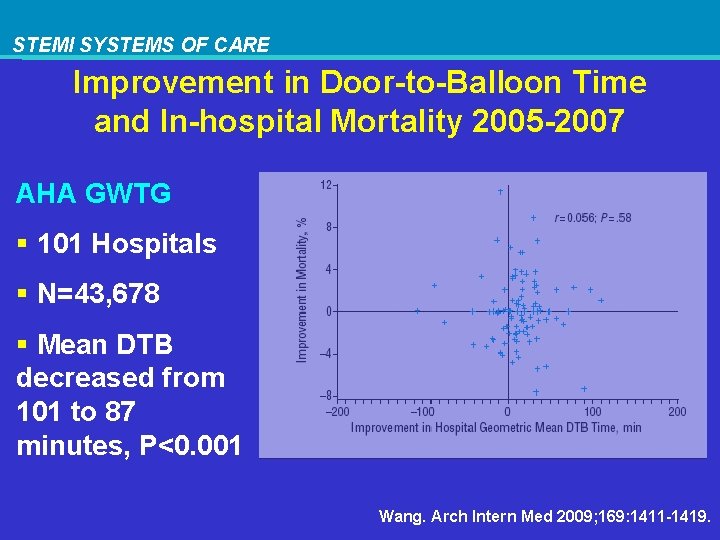 STEMI SYSTEMS OF CARE Improvement in Door-to-Balloon Time and In-hospital Mortality 2005 -2007 AHA