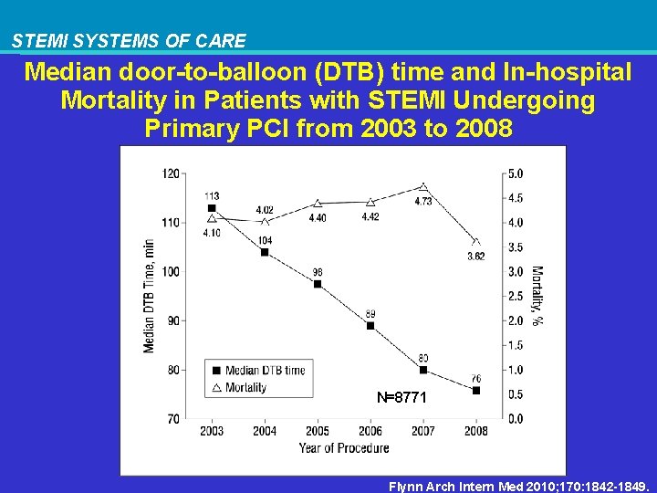 STEMI SYSTEMS OF CARE Median door-to-balloon (DTB) time and In-hospital Mortality in Patients with