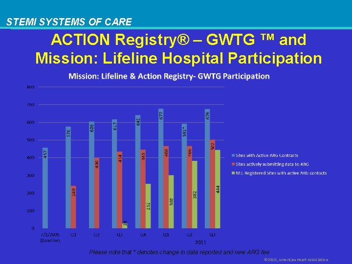 STEMI SYSTEMS OF CARE ACTION Registry® – GWTG ™ and Mission: Lifeline Hospital Participation