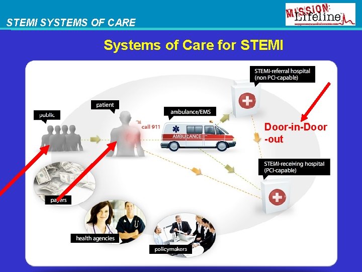 STEMI SYSTEMS OF CARE Systems of Care for STEMI Door-in-Door -out 