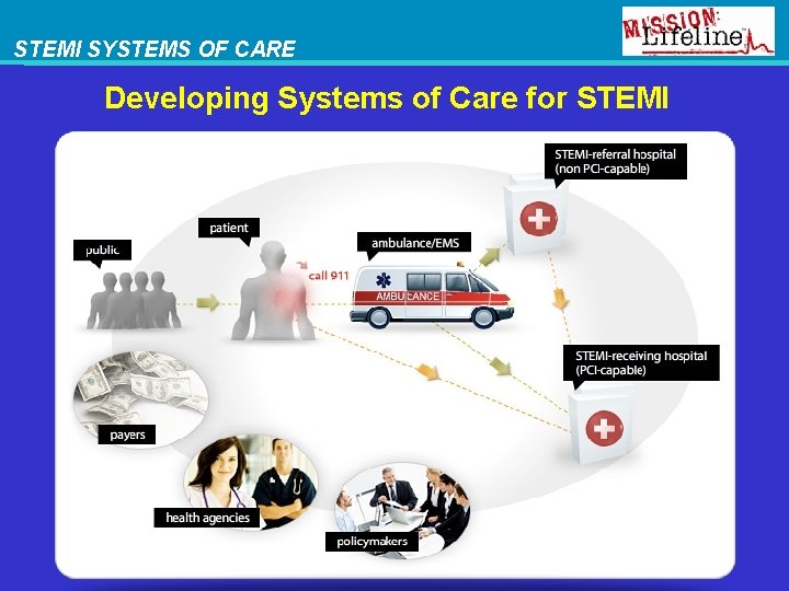 STEMI SYSTEMS OF CARE Developing Systems of Care for STEMI 