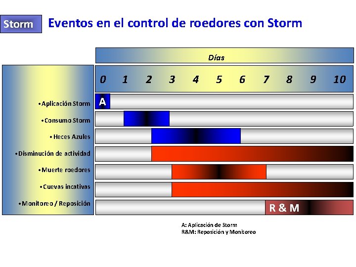 Storm Eventos en el control de roedores con Storm Días 0 • Aplicación Storm