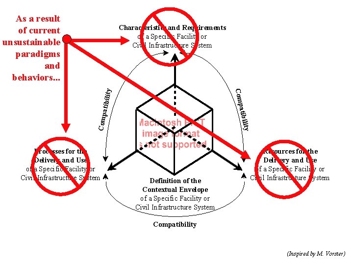 As a result of current unsustainable paradigms and behaviors. . . Processes for the