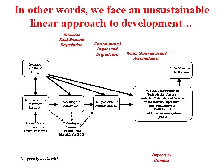 In other words, we face an unsustainable linear approach to development… Resource Depletion and