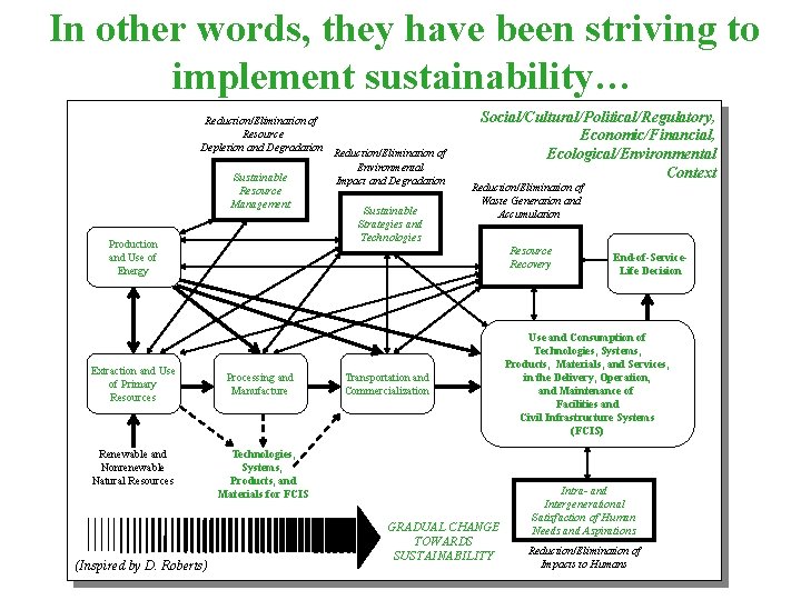 In other words, they have been striving to implement sustainability… Reduction/Elimination of Resource Depletion