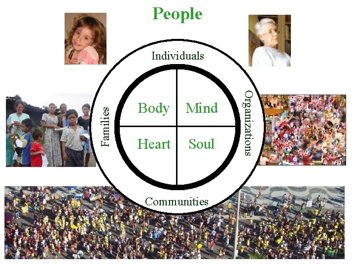 People Body Mind Heart Soul Communities Organizations Families Individuals 