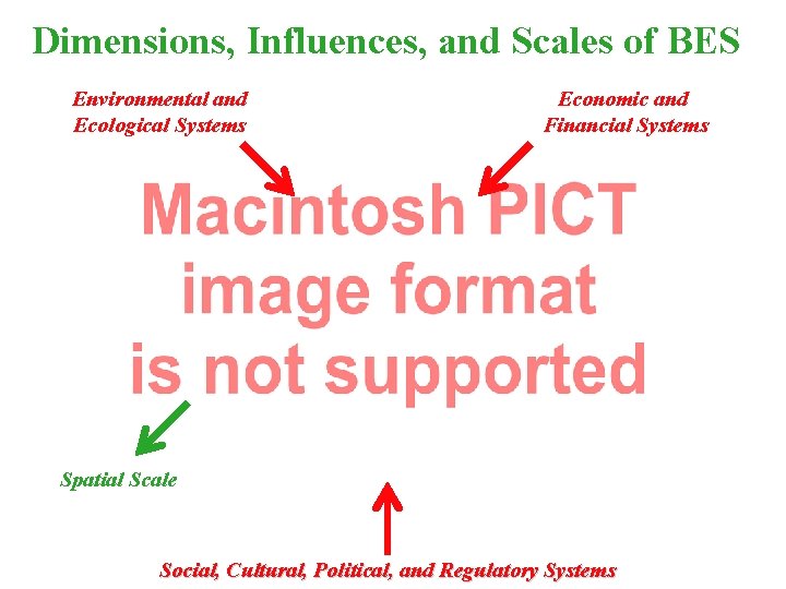 Dimensions, Influences, and Scales of BES Environmental and Ecological Systems Economic and Financial Systems