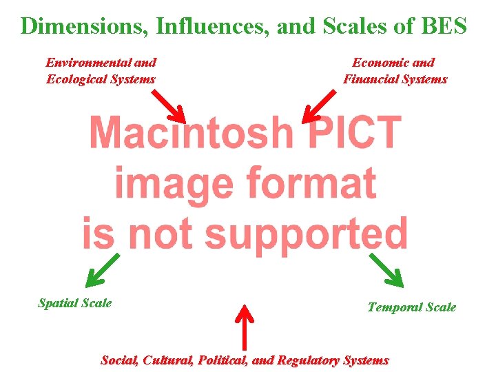 Dimensions, Influences, and Scales of BES Environmental and Ecological Systems Spatial Scale Economic and