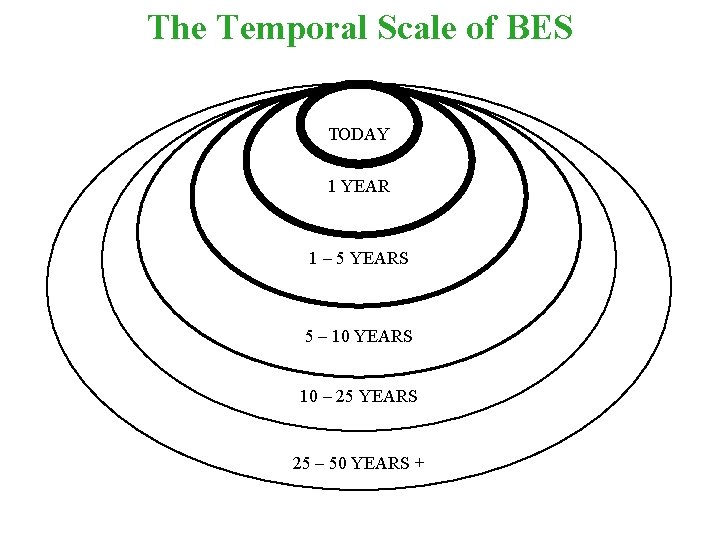 The Temporal Scale of BES TODAY 1 YEAR 1 – 5 YEARS 5 –