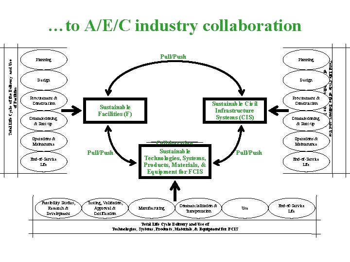 Pull/Push Planning Design Procurement & Construction Commissioning & Start-up Design Sustainable Facilities (F) Operations