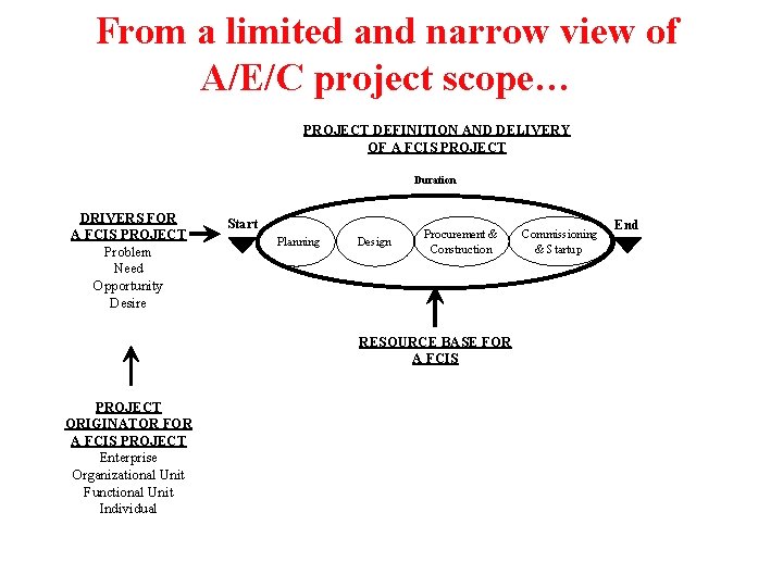 From a limited and narrow view of A/E/C project scope… PROJECT DEFINITION AND DELIVERY