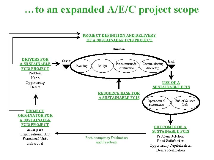 …to an expanded A/E/C project scope PROJECT DEFINITION AND DELIVERY OF A SUSTAINABLE FCIS