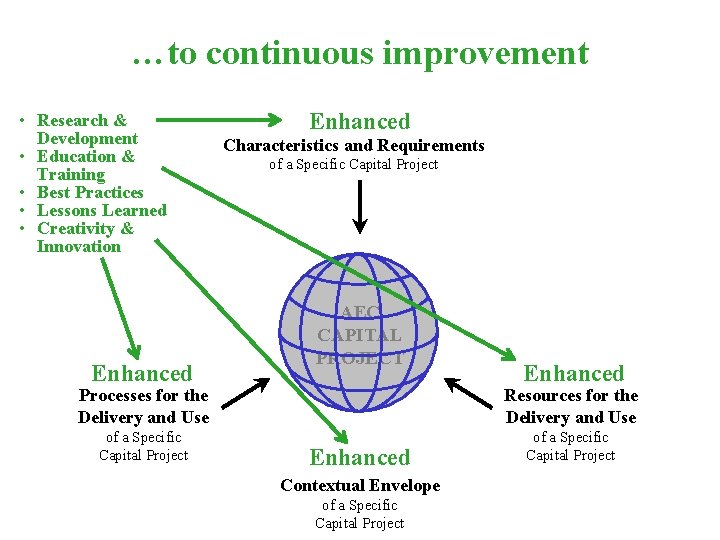 …to continuous improvement • Research & Development • Education & Training • Best Practices