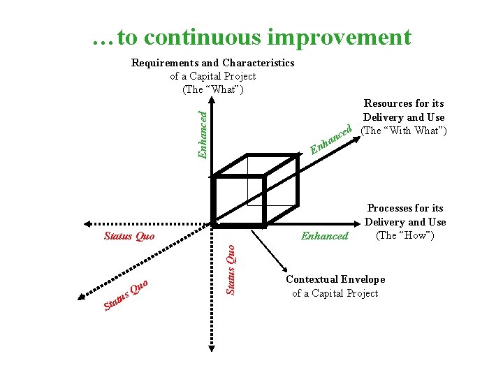 …to continuous improvement Requirements and Characteristics of a Capital Project (The “What”) Enhanced Resources