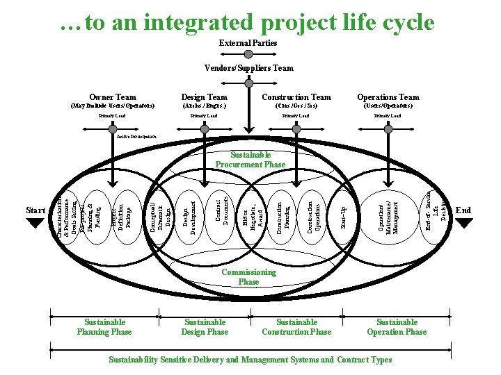 …to an integrated project life cycle External Parties Vendors/Suppliers Team Owner Team Design Team