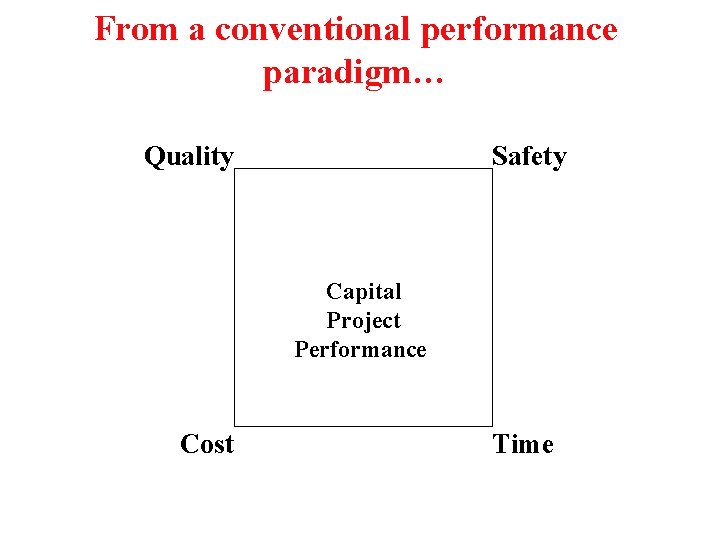 From a conventional performance paradigm… Quality Safety Capital Project Performance Cost Time 