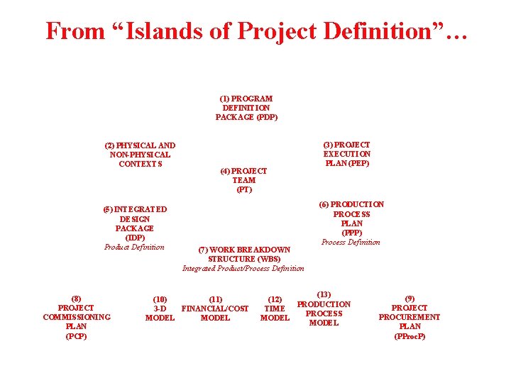 From “Islands of Project Definition”… (1) PROGRAM DEFINITION PACKAGE (PDP) (2) PHYSICAL AND NON-PHYSICAL