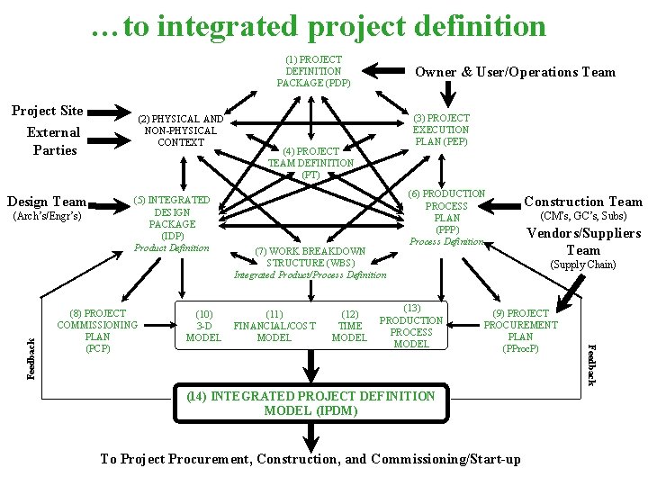 …to integrated project definition (1) PROJECT DEFINITION PACKAGE (PDP) Project Site External Parties Design