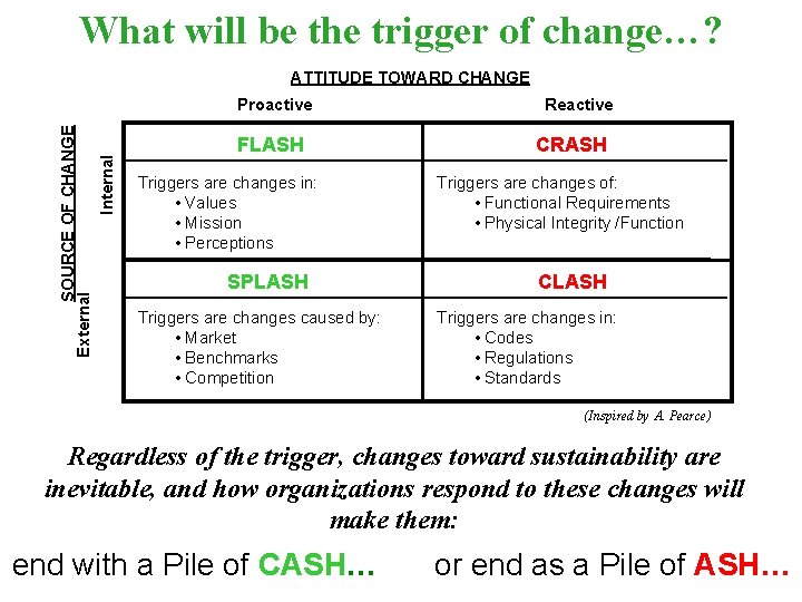 What will be the trigger of change…? ATTITUDE TOWARD CHANGE SOURCE OF CHANGE External