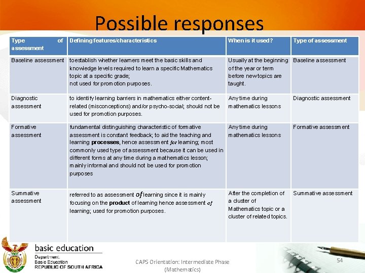 Possible responses Type assessment of Defining features/characteristics When is it used? Type of assessment