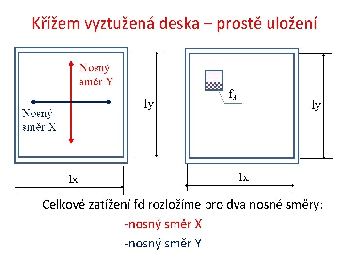 Křížem vyztužená deska – prostě uložení Nosný směr Y ly Nosný směr X lx